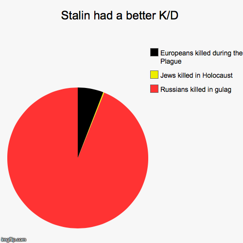 Stalin had a better K/D | Russians killed in gulag, Jews killed in Holocaust, Europeans killed during the Plague | image tagged in funny,pie charts | made w/ Imgflip chart maker