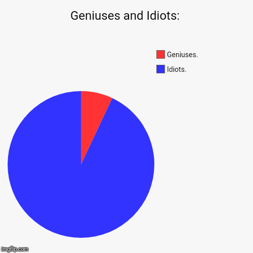 Geniuses and Idiots: | Idiots., Geniuses. | image tagged in funny,pie charts | made w/ Imgflip chart maker