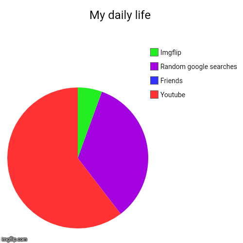 My daily life | Youtube, Friends, Random google searches, Imgflip | image tagged in funny,pie charts | made w/ Imgflip chart maker