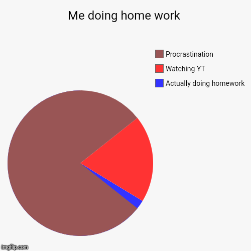Me doing home work | Actually doing homework, Watching YT, Procrastination | image tagged in funny,pie charts | made w/ Imgflip chart maker