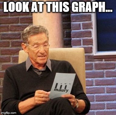 Nickelback at 70 | LOOK AT THIS GRAPH... | image tagged in maury lie detector,nickelback | made w/ Imgflip meme maker