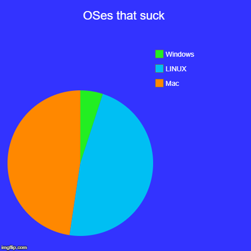 OSes that suck | Mac, LINUX, Windows | image tagged in funny,pie charts | made w/ Imgflip chart maker
