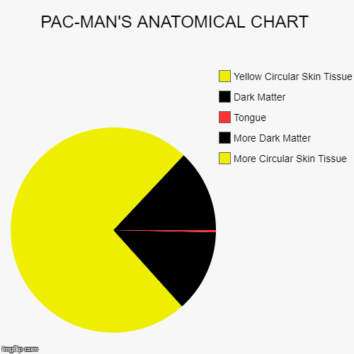 PAC-MAN'S ANATOMICAL CHART | More Circular Skin Tissue, More Dark Matter, Tongue, Dark Matter, Yellow Circular Skin Tissue | image tagged in funny,pie charts | made w/ Imgflip chart maker
