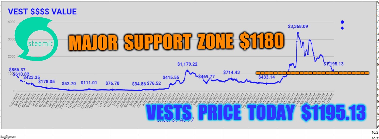 MAJOR  SUPPORT  ZONE  $1180; --------------------------; VESTS  PRICE  TODAY  $1195.13 | made w/ Imgflip meme maker