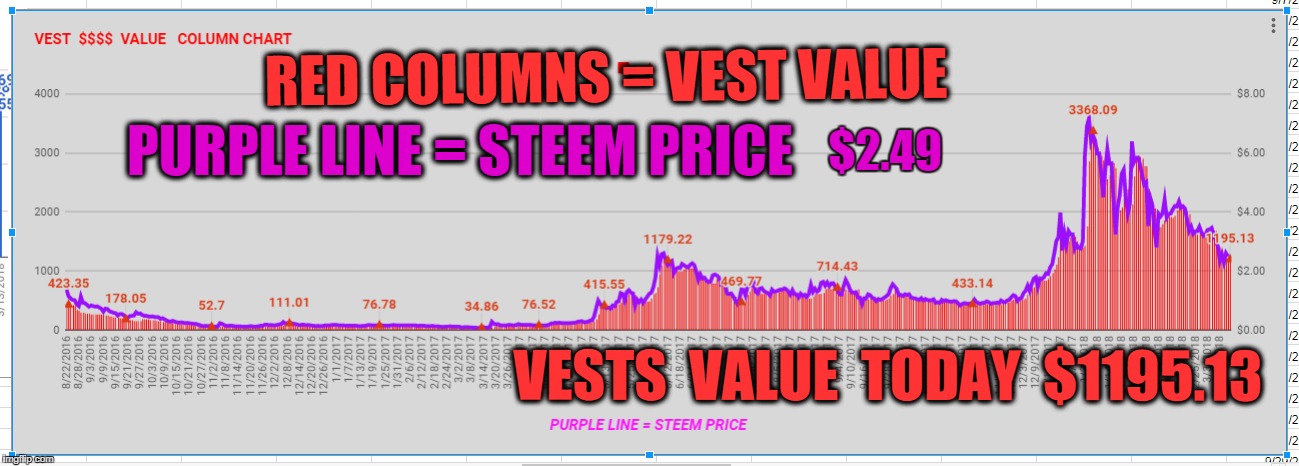 RED COLUMNS = VEST VALUE; PURPLE LINE = STEEM PRICE; $2.49; VESTS  VALUE  TODAY  $1195.13 | made w/ Imgflip meme maker