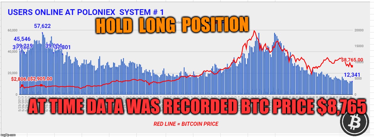 HOLD  LONG  POSITION; AT TIME DATA WAS RECORDED BTC PRICE $8,765 | made w/ Imgflip meme maker
