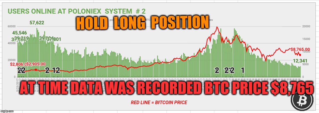 HOLD  LONG  POSITION; AT TIME DATA WAS RECORDED BTC PRICE $8,765 | made w/ Imgflip meme maker