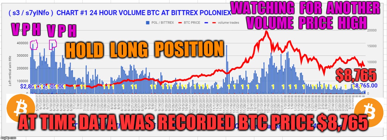 WATCHING  FOR  ANOTHER  VOLUME  PRICE  HIGH; V P H; V P H; HOLD  LONG  POSITION; $8,765; AT TIME DATA WAS RECORDED BTC PRICE $8,765 | made w/ Imgflip meme maker