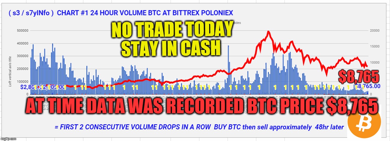 NO TRADE TODAY STAY IN CASH; $8,765; AT TIME DATA WAS RECORDED BTC PRICE $8,765 | made w/ Imgflip meme maker