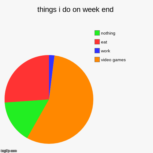 things i do on week end | video games, work, eat, nothing | image tagged in funny,pie charts | made w/ Imgflip chart maker