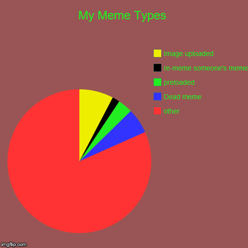 My Meme Types | other, Dead meme, preloaded, re-meme someone's meme, Image uploaded | image tagged in funny,pie charts | made w/ Imgflip chart maker
