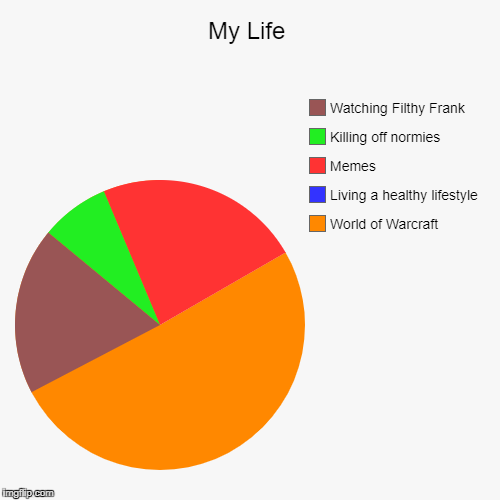 My Life | World of Warcraft, Living a healthy lifestyle, Memes, Killing off normies, Watching Filthy Frank | image tagged in funny,pie charts | made w/ Imgflip chart maker