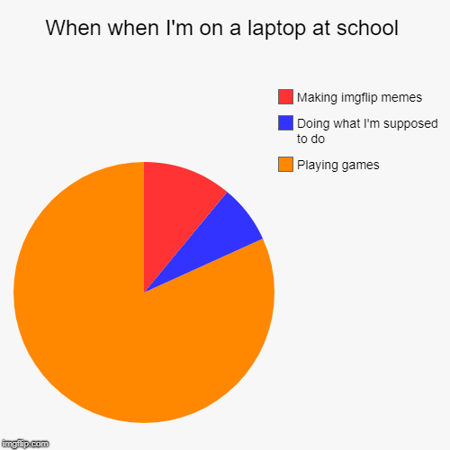 When when I'm on a laptop at school | Playing games, Doing what I'm supposed to do, Making imgflip memes | image tagged in funny,pie charts | made w/ Imgflip chart maker