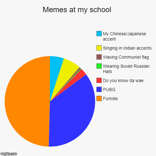 Memes at my school | Fortnite, PUBG, Do you know da wae, Wearing Soviet Russian Hats, Waving Communist flag, Singing in Indian accents, My C | image tagged in funny,pie charts | made w/ Imgflip chart maker