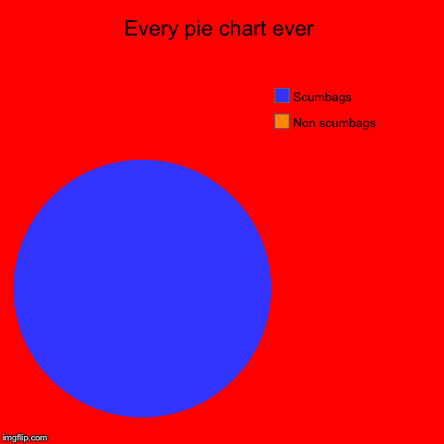 Every pie chart ever | Non scumbags, Scumbags | image tagged in funny,pie charts | made w/ Imgflip chart maker