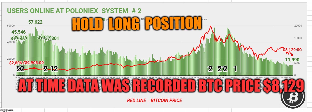 HOLD  LONG  POSITION; AT TIME DATA WAS RECORDED BTC PRICE $8,129 | made w/ Imgflip meme maker