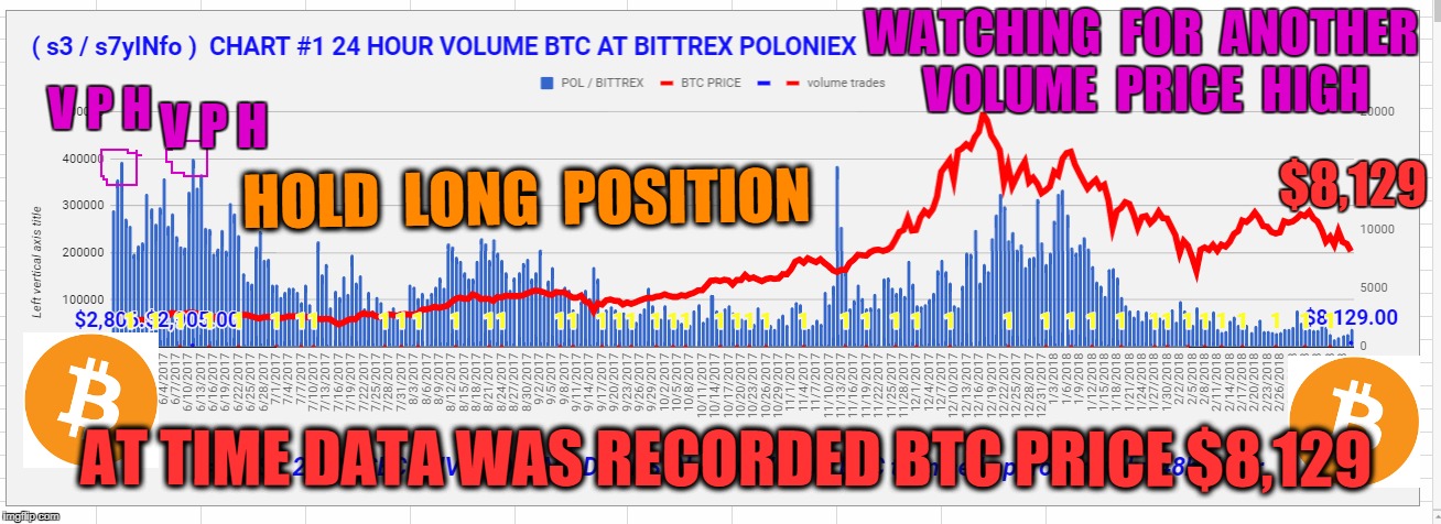 WATCHING  FOR  ANOTHER  VOLUME  PRICE  HIGH; V P H; V P H; $8,129; HOLD  LONG  POSITION; AT TIME DATA WAS RECORDED BTC PRICE $8,129 | made w/ Imgflip meme maker