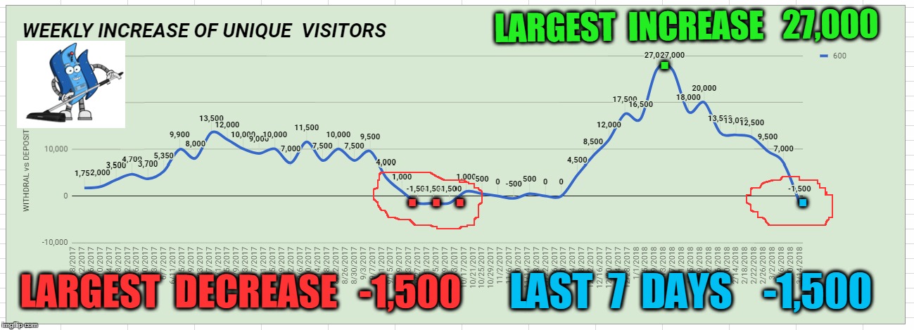 LARGEST  INCREASE   27,000; . . .  .  . LARGEST  DECREASE   -1,500; LAST  7  DAYS    -1,500 | made w/ Imgflip meme maker