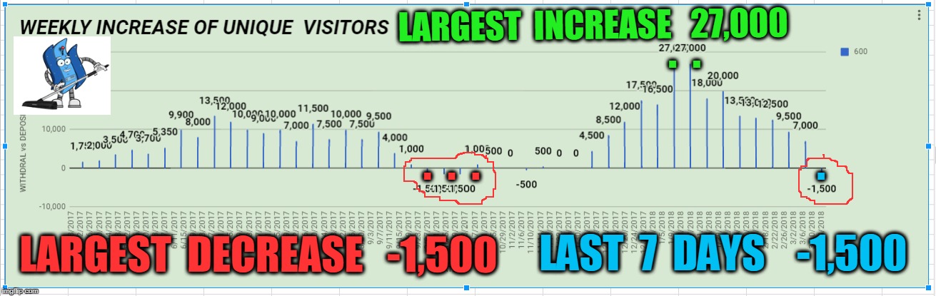 LARGEST  INCREASE   27,000; .  . . .  .  . LARGEST  DECREASE   -1,500; LAST  7  DAYS    -1,500 | made w/ Imgflip meme maker