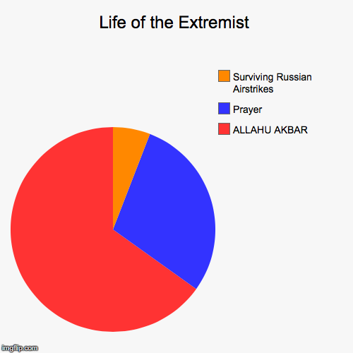 Life of the Extremist | ALLAHU AKBAR, Prayer, Surviving Russian Airstrikes | image tagged in funny,pie charts | made w/ Imgflip chart maker