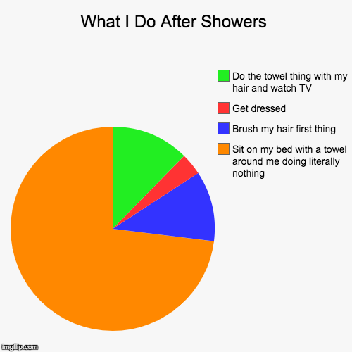 What I Do After Showers | Sit on my bed with a towel around me doing literally nothing, Brush my hair first thing, Get dressed, Do the towel | image tagged in funny,pie charts | made w/ Imgflip chart maker