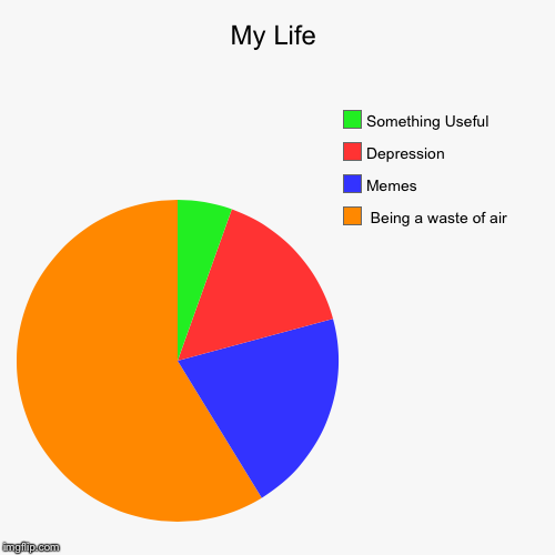 My Life |  Being a waste of air, Memes, Depression , Something Useful | image tagged in funny,pie charts | made w/ Imgflip chart maker