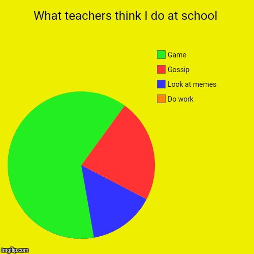 What teachers think I do at school | Do work, Look at memes, Gossip, Game | image tagged in funny,pie charts | made w/ Imgflip chart maker