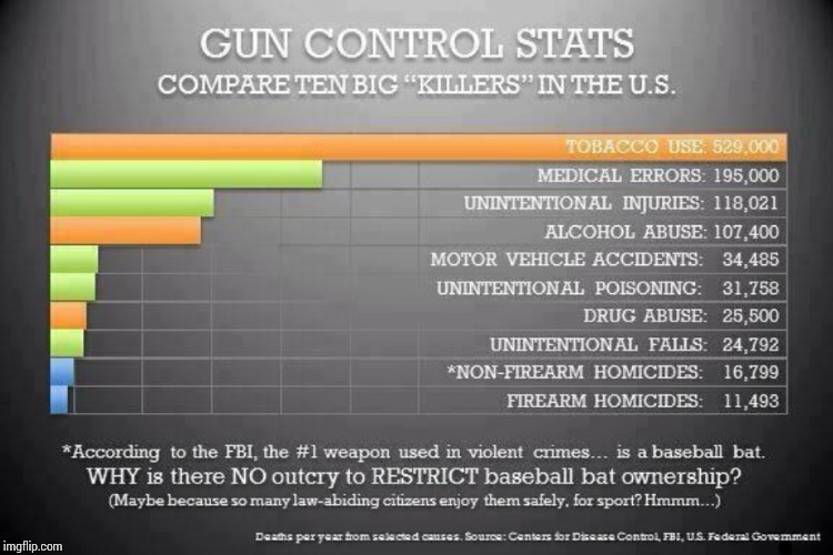 What Is REALLY Killing Us? | . | image tagged in top 10 killers in us,memes,gun control,facts,the truth,reality | made w/ Imgflip meme maker