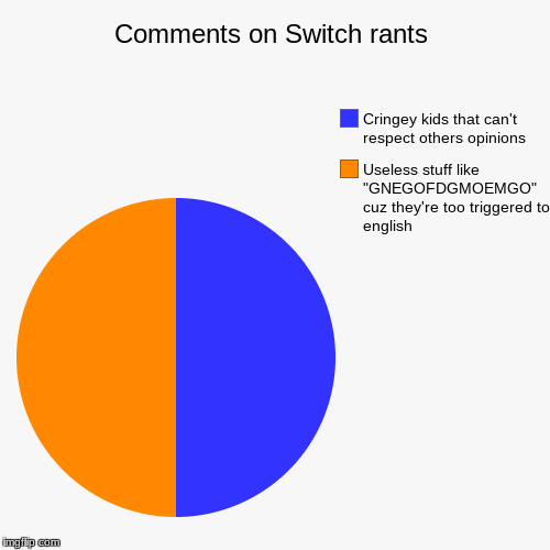 Comments on Switch rants | Useless stuff like "GNEGOFDGMOEMGO" cuz they're too triggered to english, Cringey kids that can't respect others  | image tagged in funny,pie charts | made w/ Imgflip chart maker