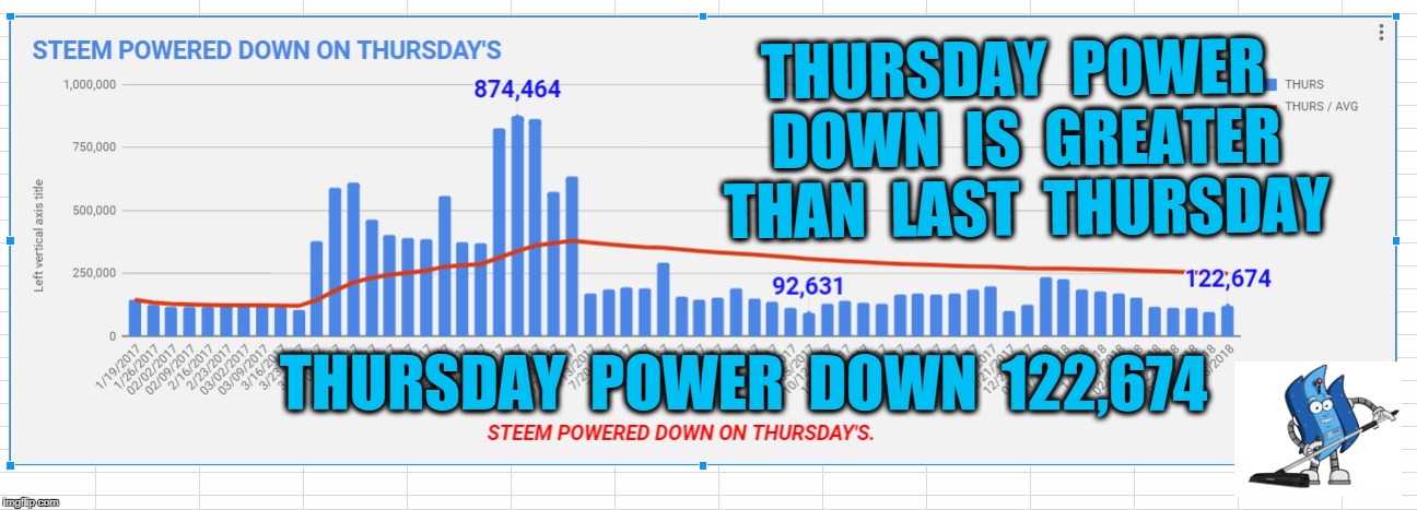 THURSDAY  POWER  DOWN  IS  GREATER  THAN  LAST  THURSDAY; THURSDAY  POWER  DOWN  122,674 | made w/ Imgflip meme maker