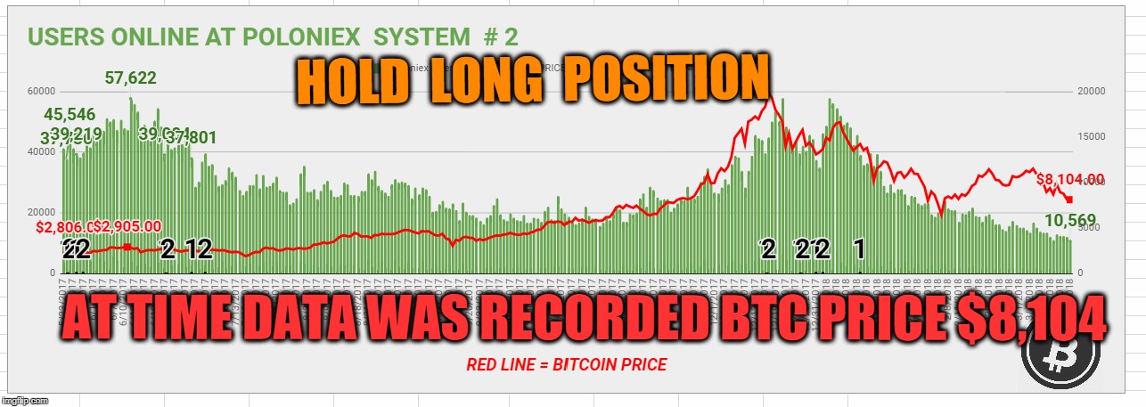 HOLD  LONG  POSITION; AT TIME DATA WAS RECORDED BTC PRICE $8,104 | made w/ Imgflip meme maker
