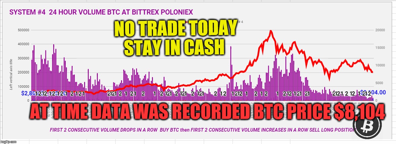 NO TRADE TODAY STAY IN CASH; AT TIME DATA WAS RECORDED BTC PRICE $8,104 | made w/ Imgflip meme maker