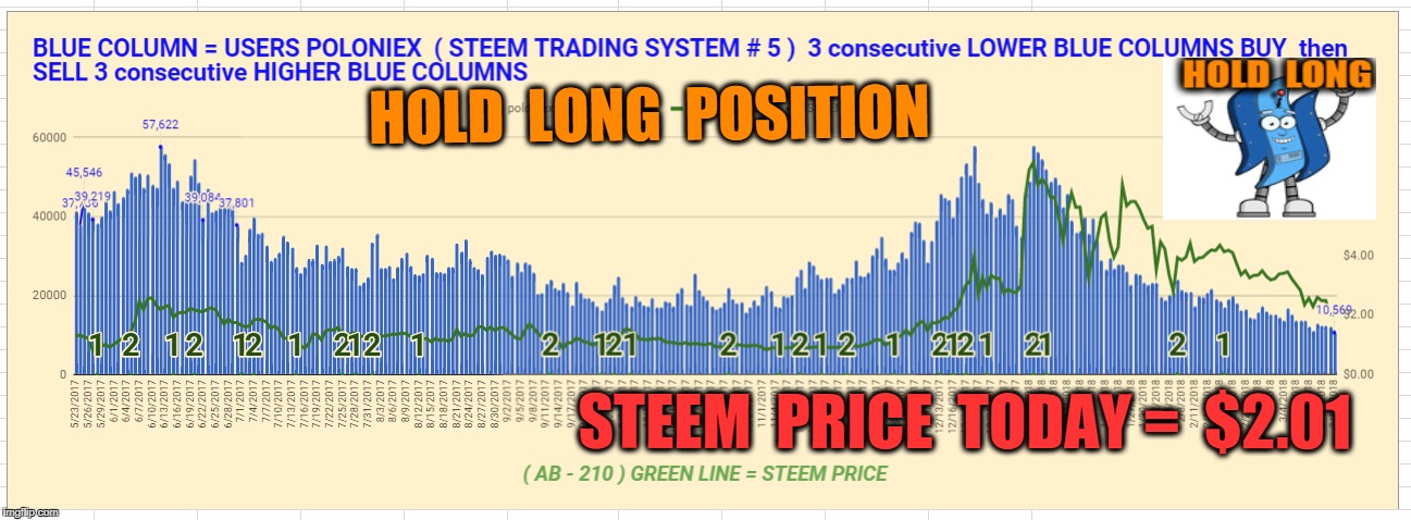 HOLD  LONG  POSITION; STEEM  PRICE  TODAY =  $2.01 | made w/ Imgflip meme maker