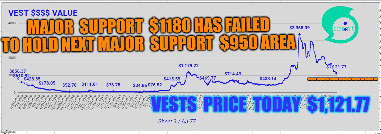 MAJOR  SUPPORT  $1180 HAS FAILED TO HOLD NEXT MAJOR  SUPPORT  $950 AREA; ----------------; VESTS  PRICE  TODAY  $1,121.77 | made w/ Imgflip meme maker