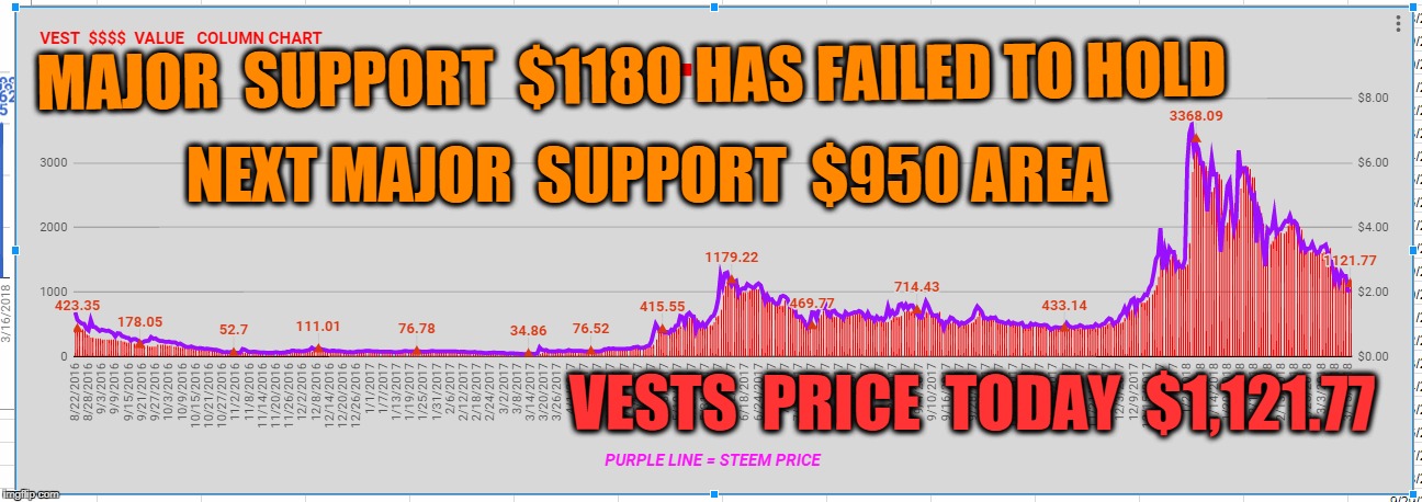 MAJOR  SUPPORT  $1180 HAS FAILED TO HOLD; NEXT MAJOR  SUPPORT  $950 AREA; VESTS  PRICE  TODAY  $1,121.77 | made w/ Imgflip meme maker
