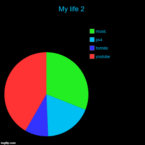 My online life | My life 2 | youtube, fortnite, ps4, music | image tagged in funny,pie charts | made w/ Imgflip chart maker