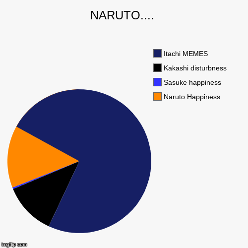 NARUTO.... | Naruto Happiness, Sasuke happiness, Kakashi disturbness, Itachi MEMES | image tagged in funny,pie charts | made w/ Imgflip chart maker