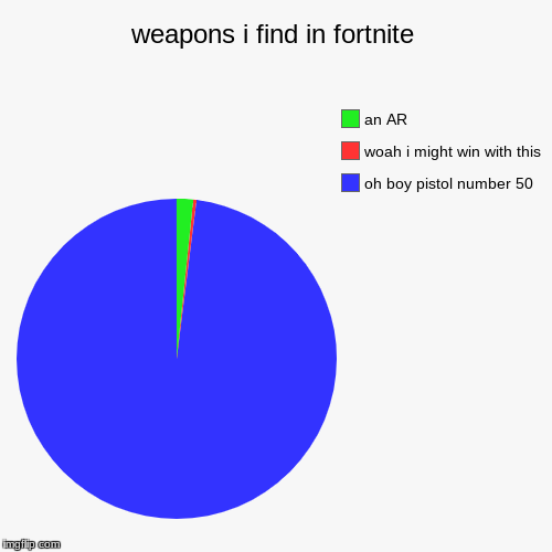 weapons i find in fortnite | oh boy pistol number 50, woah i might win with this, an AR | image tagged in funny,pie charts | made w/ Imgflip chart maker