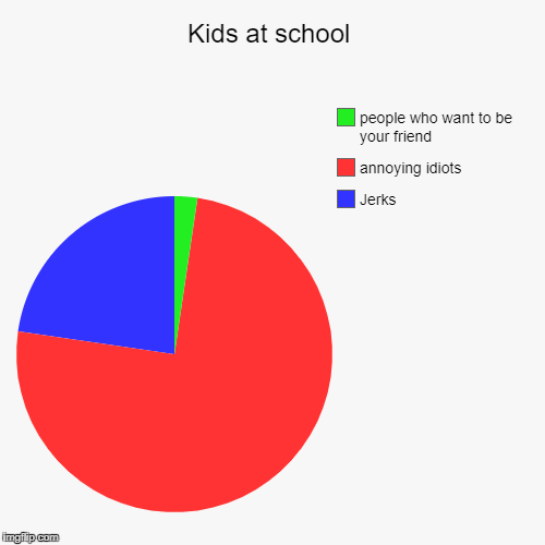Kids at school | Jerks, annoying idiots, people who want to be your friend | image tagged in funny,pie charts | made w/ Imgflip chart maker