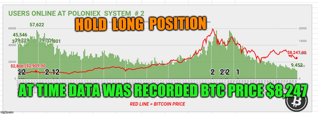 HOLD  LONG  POSITION; AT TIME DATA WAS RECORDED BTC PRICE $8,247 | made w/ Imgflip meme maker