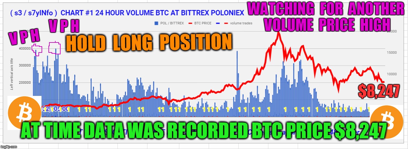 WATCHING  FOR  ANOTHER  VOLUME  PRICE  HIGH; V P H; V P H; HOLD  LONG  POSITION; $8,247; AT TIME DATA WAS RECORDED BTC PRICE $8,247 | made w/ Imgflip meme maker