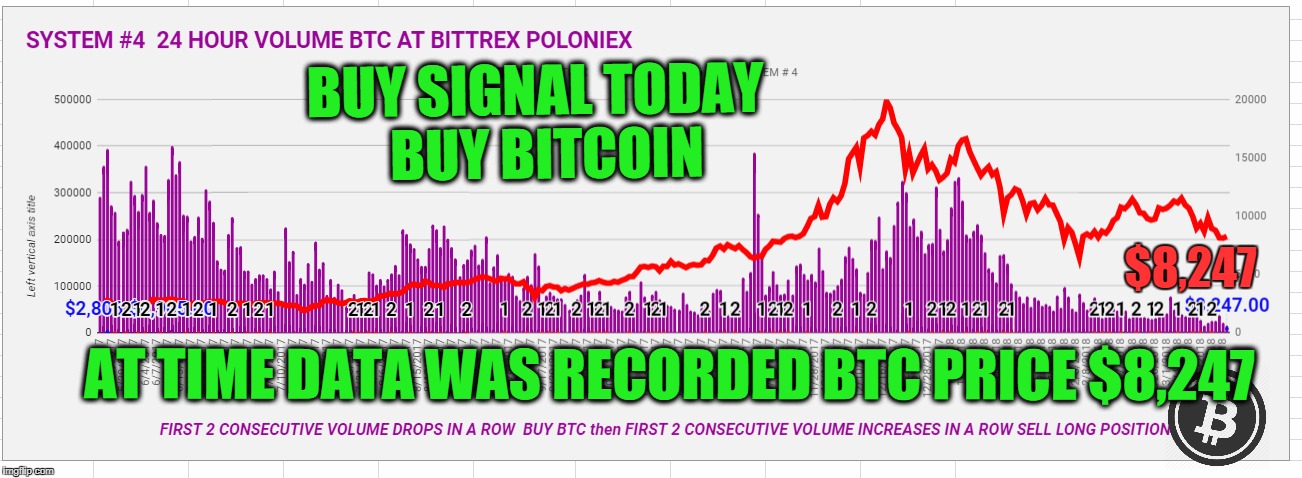BUY SIGNAL TODAY  BUY BITCOIN; $8,247; AT TIME DATA WAS RECORDED BTC PRICE $8,247 | made w/ Imgflip meme maker