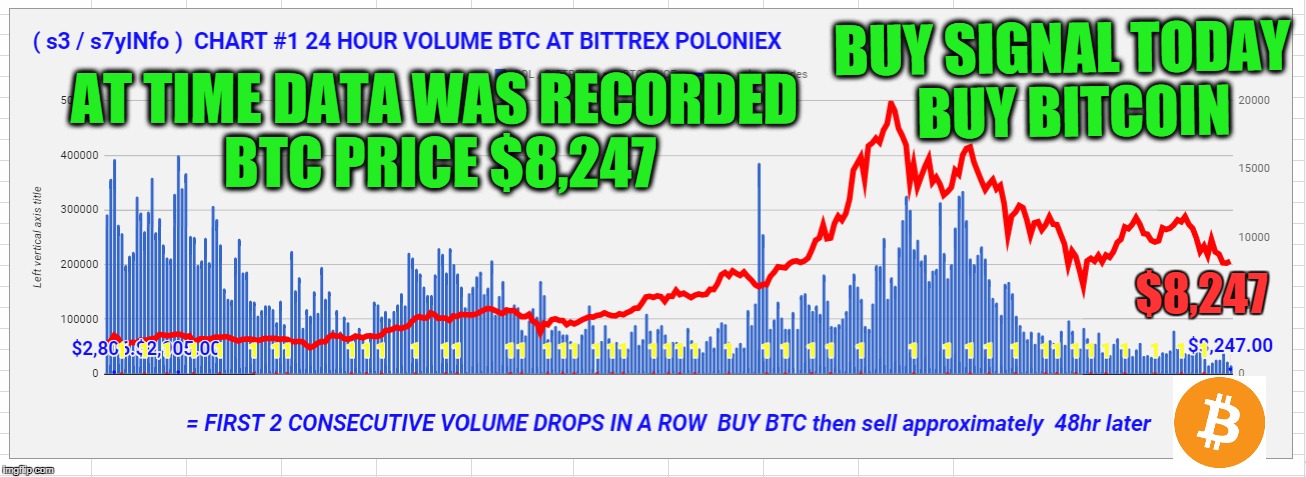 AT TIME DATA WAS RECORDED BTC PRICE $8,247; BUY SIGNAL TODAY  BUY BITCOIN; $8,247 | made w/ Imgflip meme maker