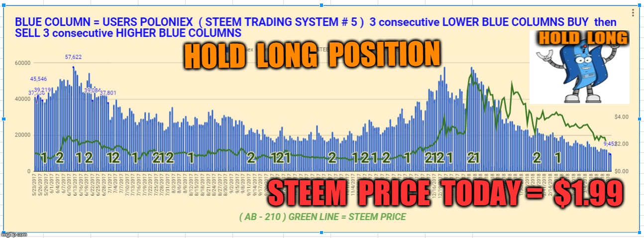 HOLD  LONG  POSITION; STEEM  PRICE  TODAY =  $1.99 | made w/ Imgflip meme maker