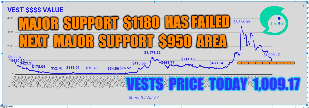 MAJOR  SUPPORT  $1180  HAS FAILED; NEXT  MAJOR  SUPPORT  $950  AREA; ----------------; VESTS  PRICE  TODAY  1,009.17 | made w/ Imgflip meme maker