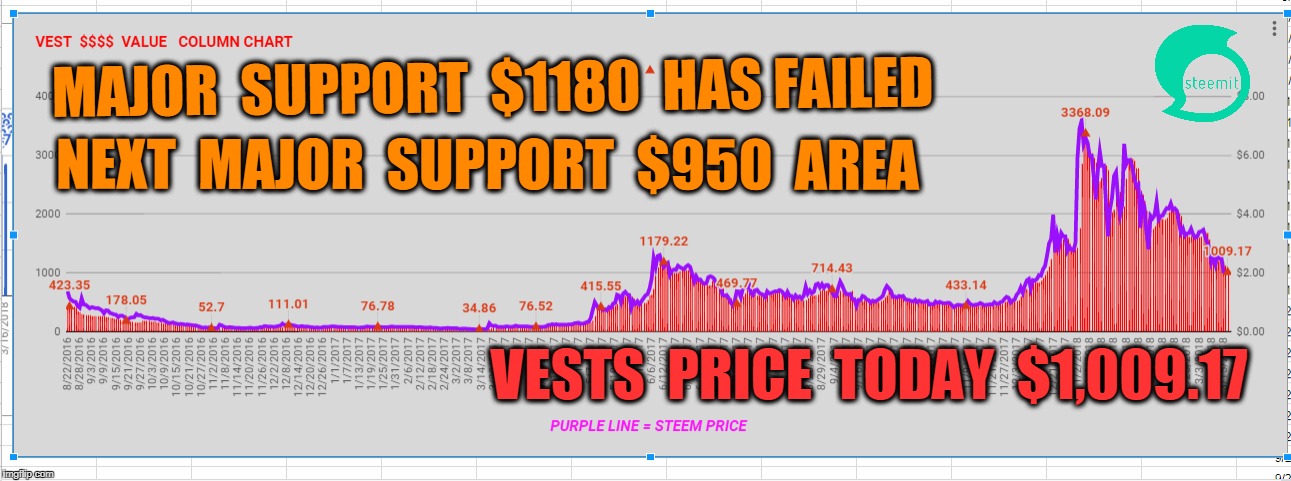 MAJOR  SUPPORT  $1180  HAS FAILED; NEXT  MAJOR  SUPPORT  $950  AREA; VESTS  PRICE  TODAY  $1,009.17 | made w/ Imgflip meme maker