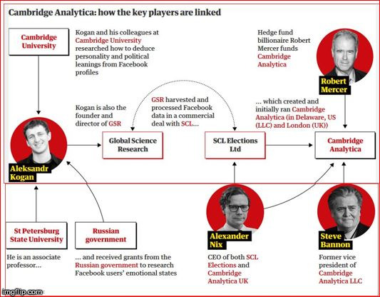 image tagged in trump cambridge analytica connections | made w/ Imgflip meme maker