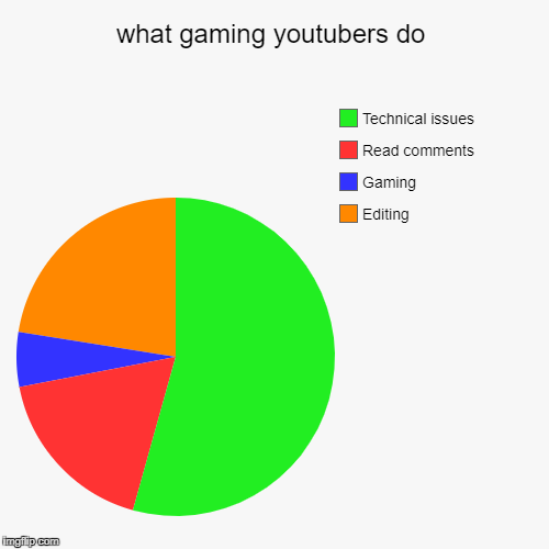 what gamers do | what gaming youtubers do | Editing, Gaming, Read comments, Technical issues | image tagged in funny,pie charts,gaming,youtuber | made w/ Imgflip chart maker
