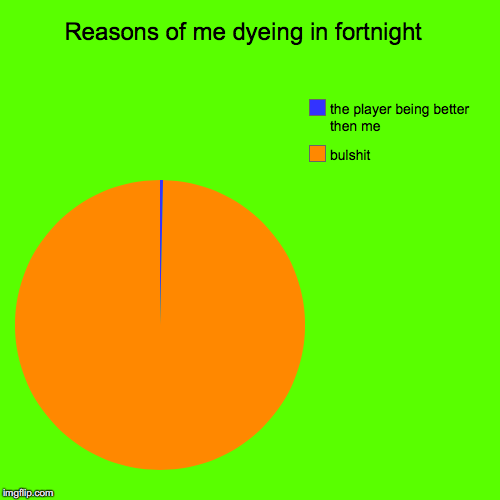 Reasons of me dyeing in fortnight  | bulshit, the player being better then me | image tagged in funny,pie charts | made w/ Imgflip chart maker