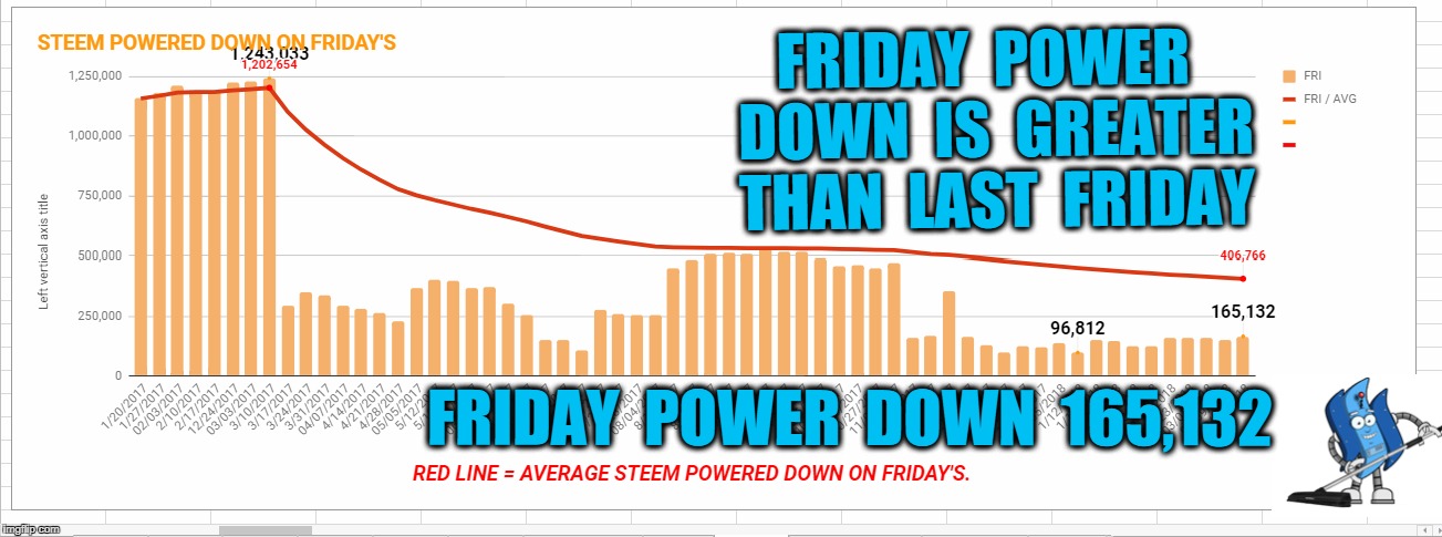 FRIDAY  POWER  DOWN  IS  GREATER  THAN  LAST  FRIDAY; FRIDAY  POWER  DOWN  165,132 | made w/ Imgflip meme maker